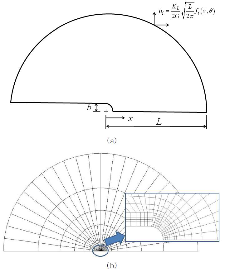 Boundary layer specimen: (a) schematic illustration and (b) FE mesh.