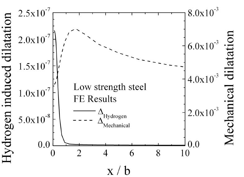 FE results of hydrogen induced dilatation strain and mechanical dilatation strain at steady state.