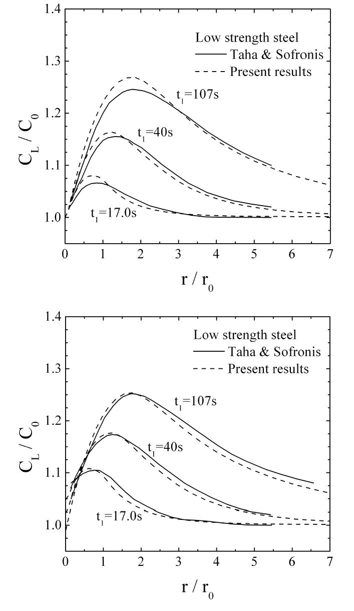 Present FE results of the four point bending specimen with low strength steel properties