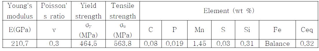 Chemical compositions and mechanical tensile properties at room temperature of the API X65 steel, used in the present work.