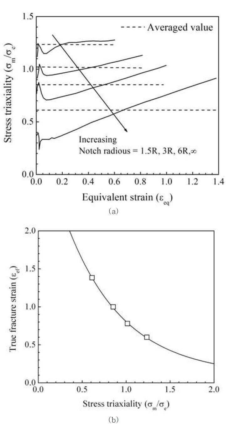 (a) Variations of the stress triaxiality with the equivalent strain for smooth and notched bar tensile tests, and (b) fracture strain as a function of the stress triaxiality