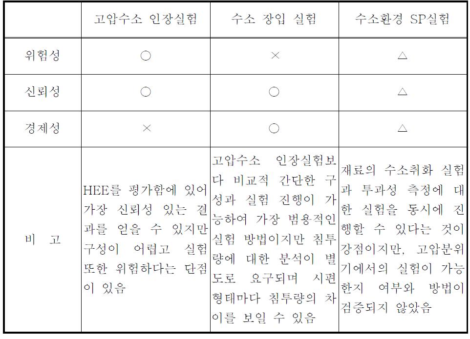 Comparison between methods of assessing hydrogen damage