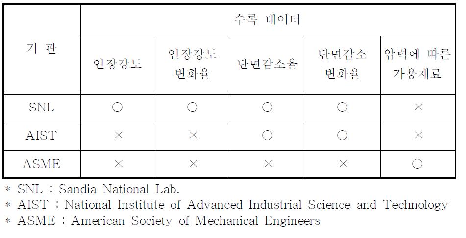 Current status of the data possessed by foreign major research institutes