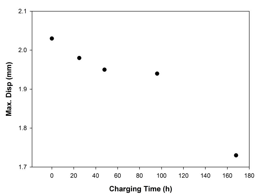 Variation of fracture displacement according to charging time