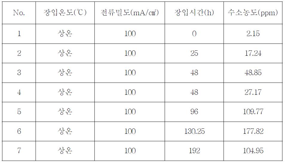 Results of hydrogen concentration analysis