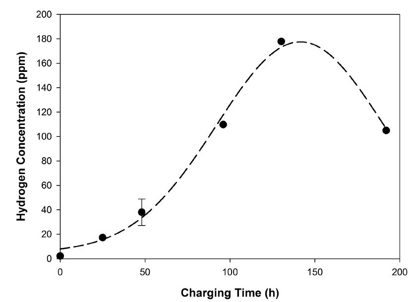 Variation of hydrogen concentration according to charging time