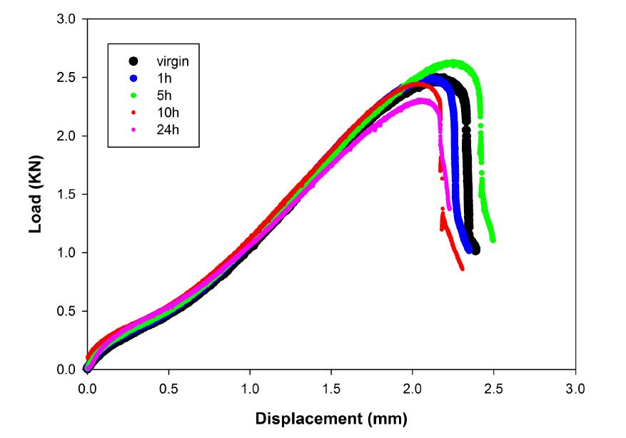 Results of the small punch load-displacement curve according to hydrogen charging time (50℃)