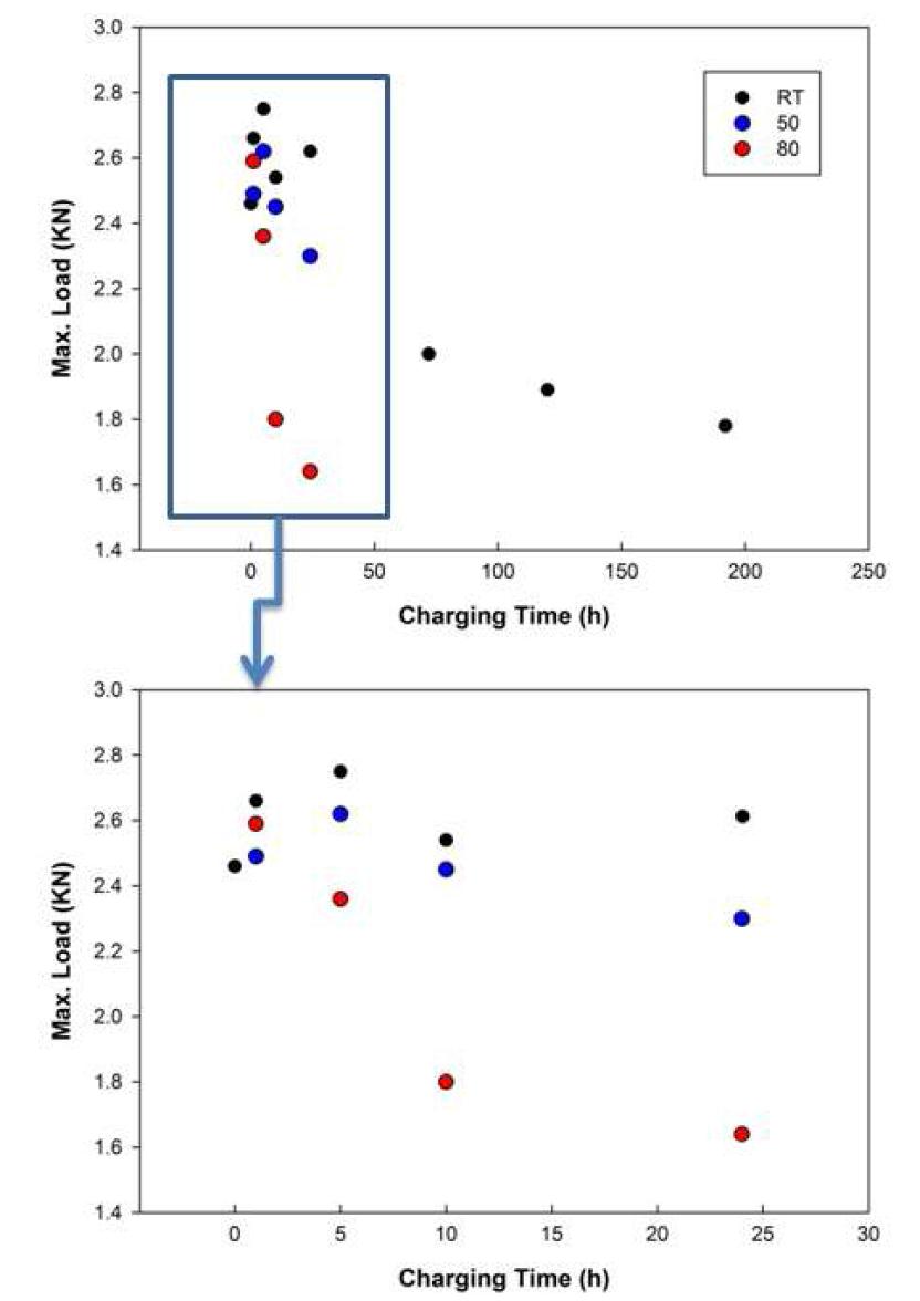 Effect of temperature on the variation of the maximum SP loads