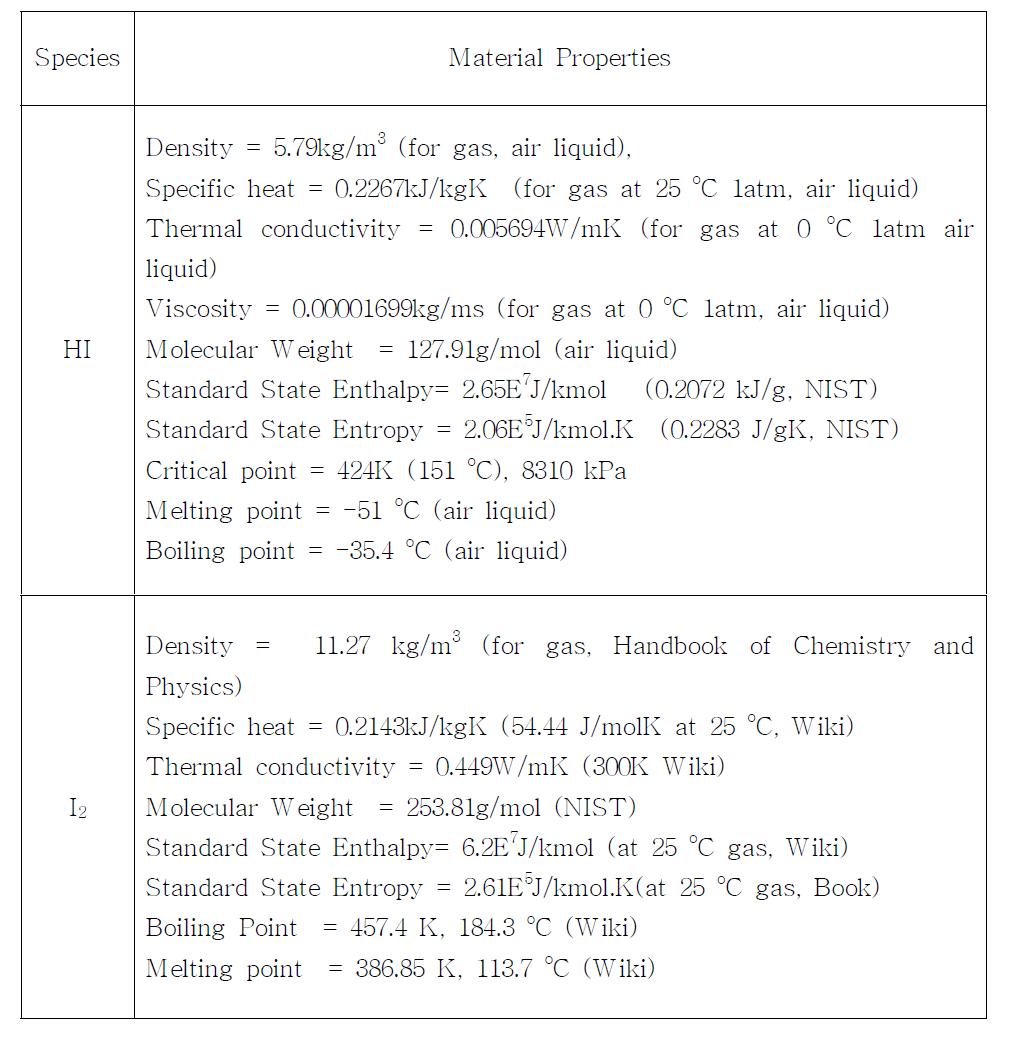 수치해석에 적용된 요오드화수소와 요오드 기체의 물성값
