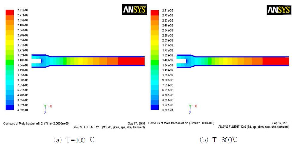 온도에 따른 plug flow reactor내의 수소농도 분포