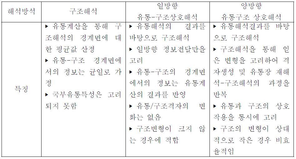 유동-구조 해석방식의 비교