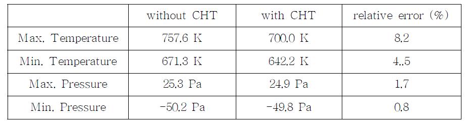 복합열전달 고려여부에 따른 경계에서의 온도 및 압력의 최대 및 최소 값 비교