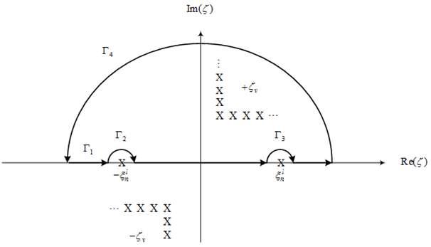 The contour integral closed path for ,1 lr Inp (l =r and n=pcase) in complex ζ - plane.