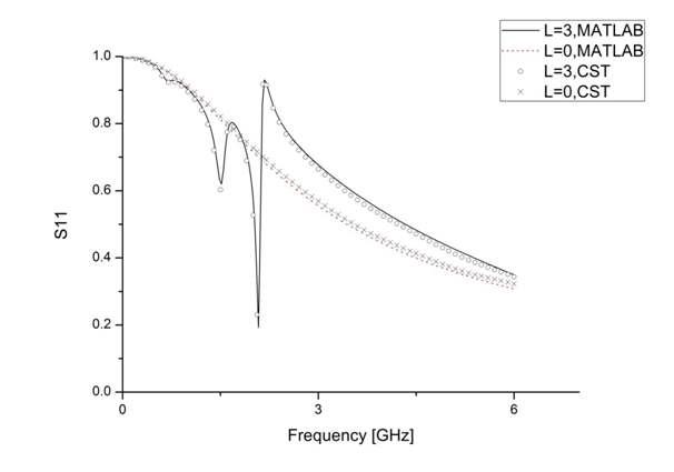 |S11| of the grooveless (L=0) and grooved (L=3) adiabatic lines.