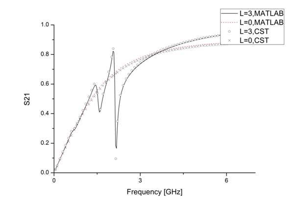 |S21| of the grooveless (L=0) and grooved (L=3) adiabatic lines.