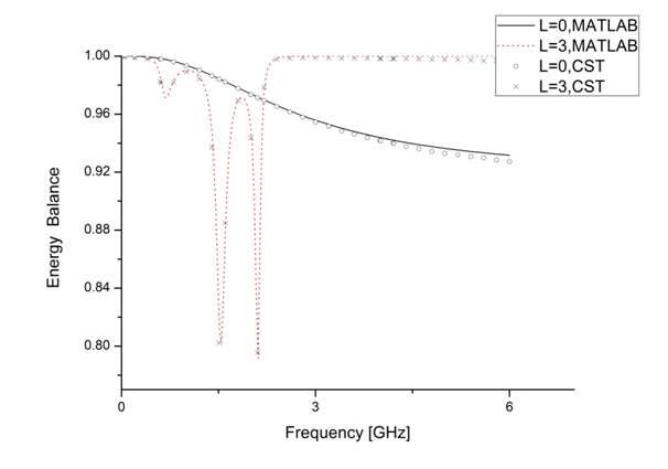 Energy balance of the grooveless (L=0) and grooved (L=3) adiabatic lines with frequency.