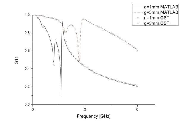 |S11| of the adiabatic lines with g = 1 mm and g = 5 mm flange gaps.