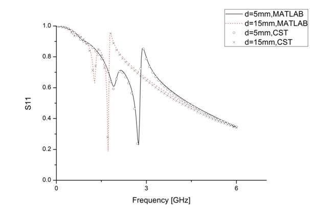 |S11| of the adiabatic lines with   = 5 mm and   = 15 mm groove depth.