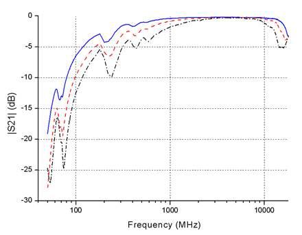 |S21| of the air gap applied adiabatic line (relative air gap size: - 1, --- 2, -.- 4 ).