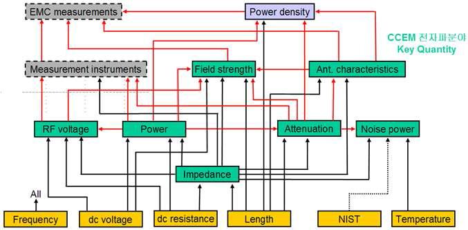 Traceability of electromagnetic wave measurement quantities.