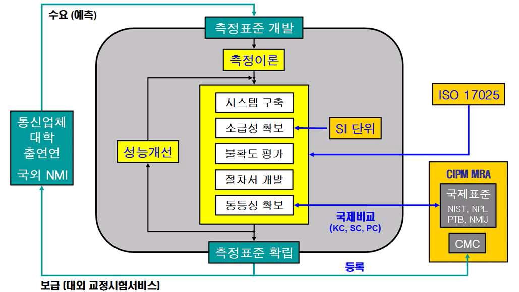 Establishment procedure of measurement standards.