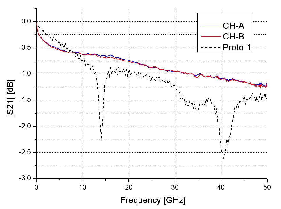 |S21| of the KRISS adiabatic lines for the twin-type microcalorimeter.