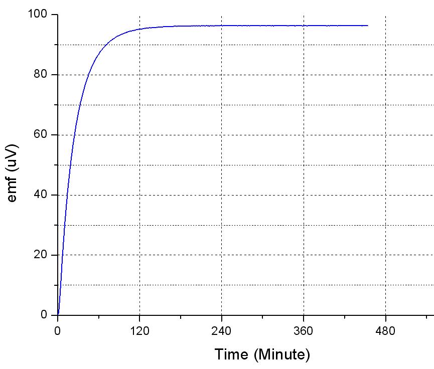 The LF power (2 mW) response of the thermopile module for KRISS 2.4 mm coaxial microcalorimeter.