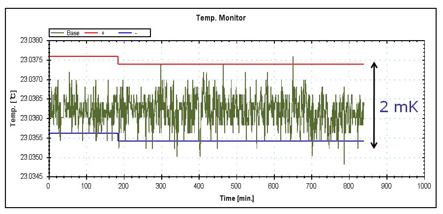 The temperature of the innermost shield for 14 hours.