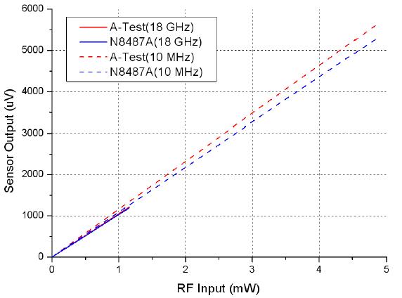 Sensitivity measurement of Agilent N8478 power sensor and dc-coupled type sensor (A-Test).