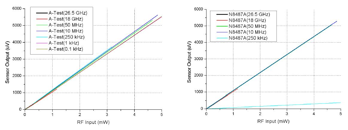Linearity and frequency characteristics of Agilent N8478 power sensor and dc-coupled type sensor (A-Test).