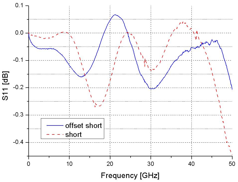 |S11| of KRISS 2.4 mm coaxial shorted and offset-shorted transfer standards.