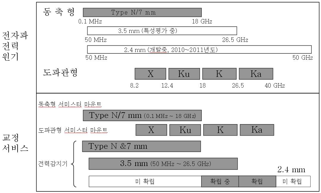 Status of RF and microwave power standards and the calibration services.