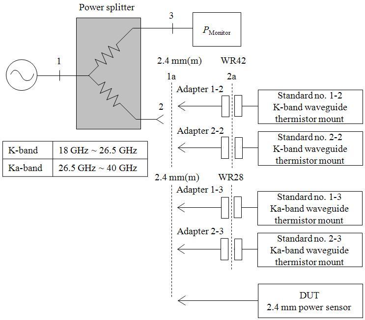 Calibration system of a 2.4 mm coaxial power sensor in the frequency range of 18 GHz to 40 GHz.