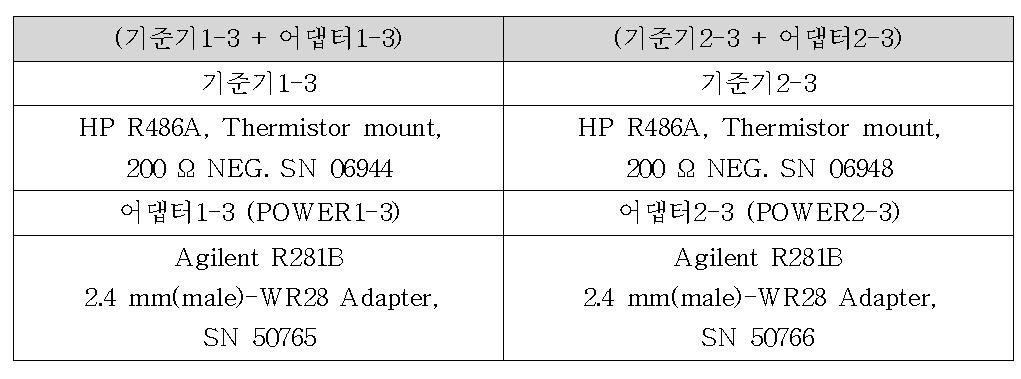 The combination of a Ka-band waveguide standard thermistor mount and a WR28-2.4 mm (male) adapter