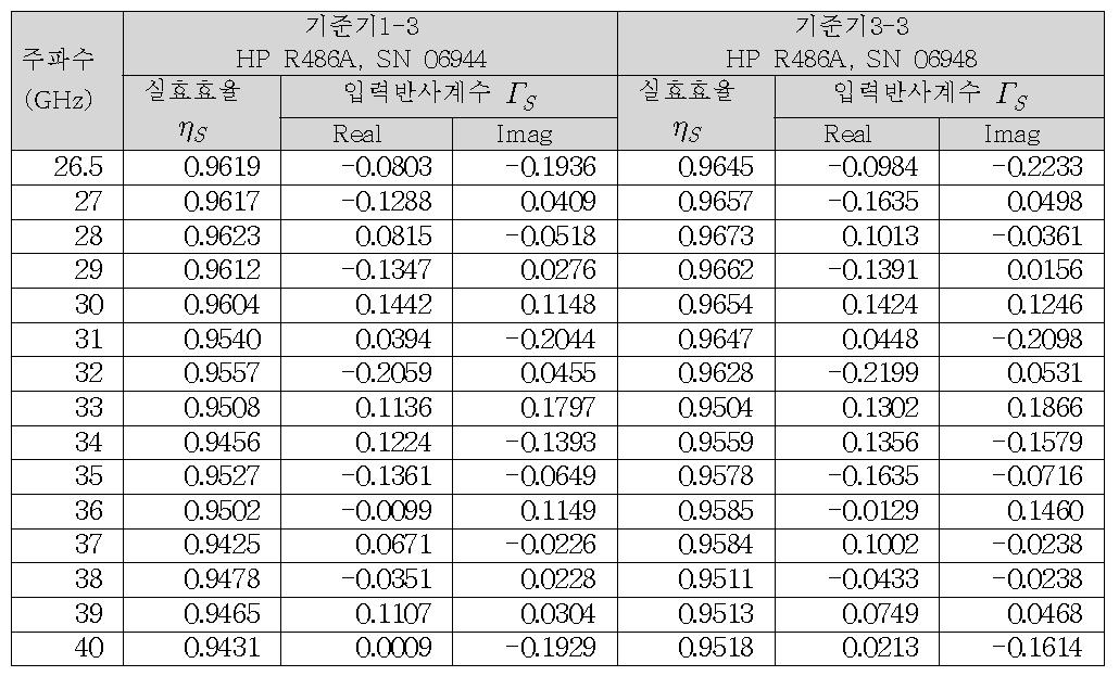 The effective efficiency  and input reflection coefficient  of the Ka-band waveguide standard thermistor mounts