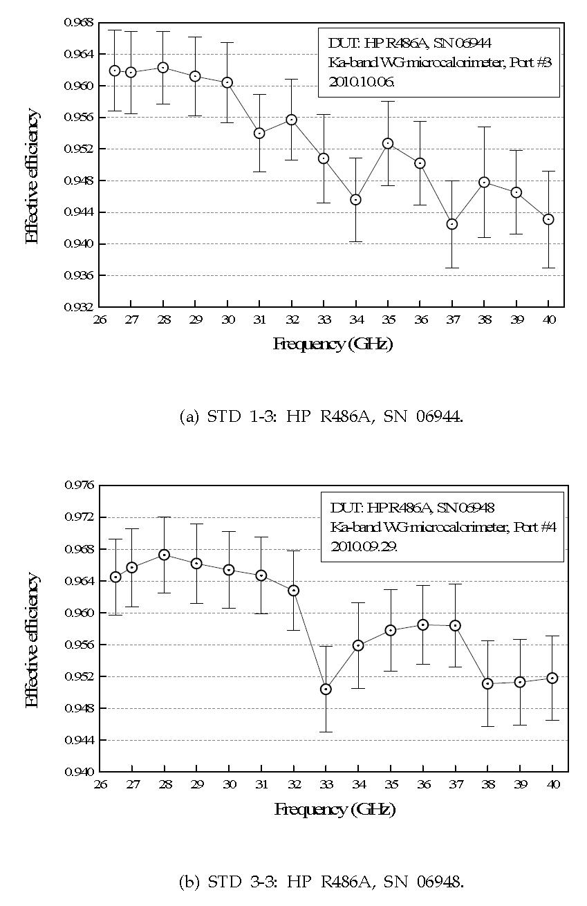 Effective efficiency of the Ka-band waveguide thermistor mounts measured using the Ka-band waveguide microcalorimeter.