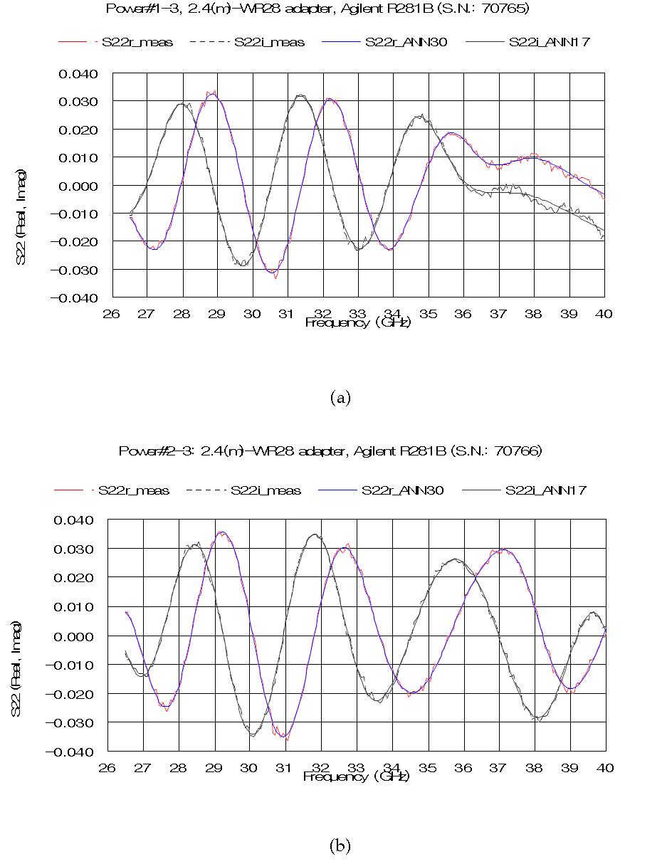 Measured and modelled  of the 2.4 mm (male)-WR28 adapters using the adapter removal method; (a) power#1-3 adapter, (b) power #2-3 adapter.