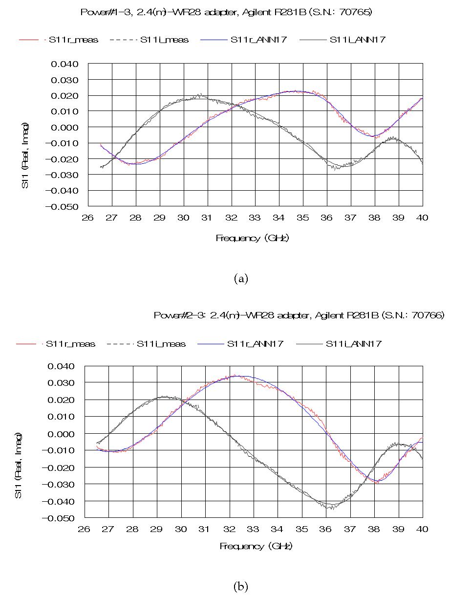 Measured and modelled  of the 2.4 mm (male)-WR28 adapters using the adapter removal method; (a) power#1-3 adapter, (b) power #2-3 adapter