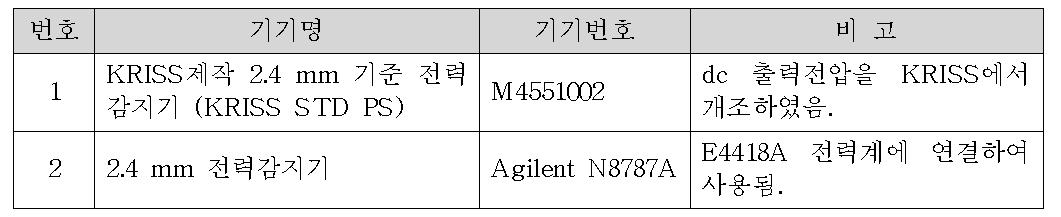 Power sensors under test