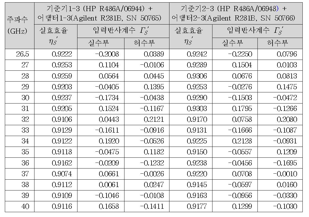 The effective efficiency   and input reflection coefficient   of the Ka-band waveguide thermistor mounts with WR28-2.4 mm (male) adapters