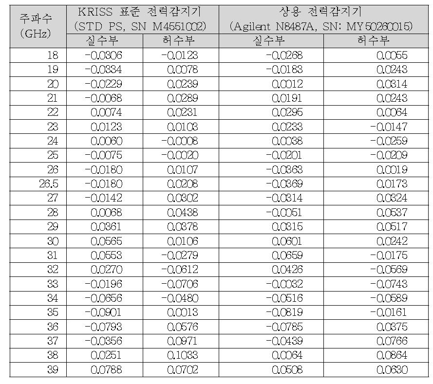 The input reflection coefficient of 2.4 mm coaxial power sensors under test in 18 GHz to 40 GHz