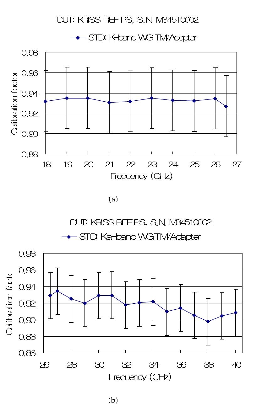 Calibration factor of a 2.4 mm coaxial power sensor (A reference power sensor made by KRISS, referred to as KRISS STD PS, SN M34510002) (a) K-band, (b) Ka-band.