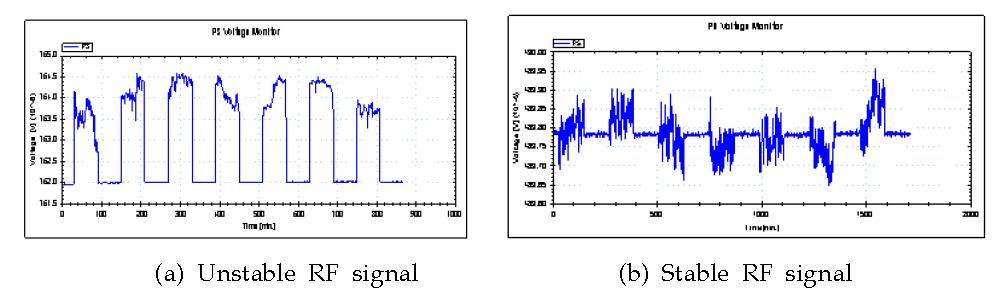 Voltage output of the transfer standard with RF signal.