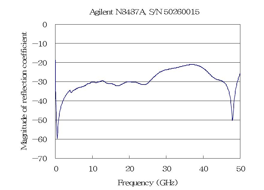 Input reflection coefficient of a 2.4 mm power sensor under test (DUT). Model: Agilent N8487A, SN 50260015.