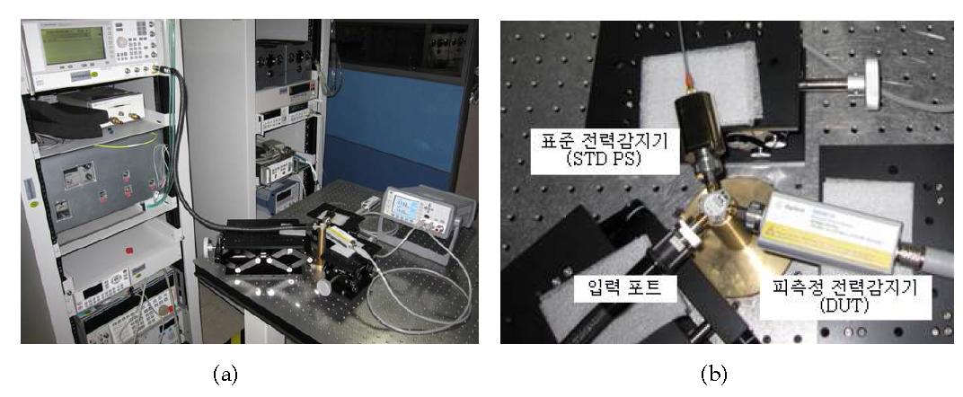 Pictorial views. (a) The overall calibration system, (b) a detailed measurement system including the standard power sensor (STD PS) of gold-coated color and a 2.4 mm power sensor under test.