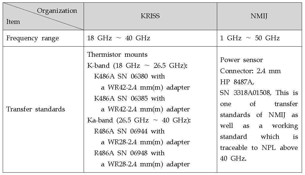 The transfer standards of KRISS and NMIJ