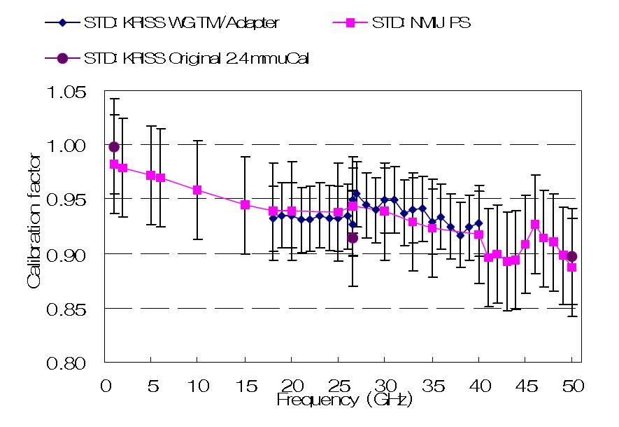 Comparison of the calibration factor of a 2.4 mm coaxial power sensor (A standard power sensor made by KRISS, referred to as KRISS STD PS, SN M34510002).