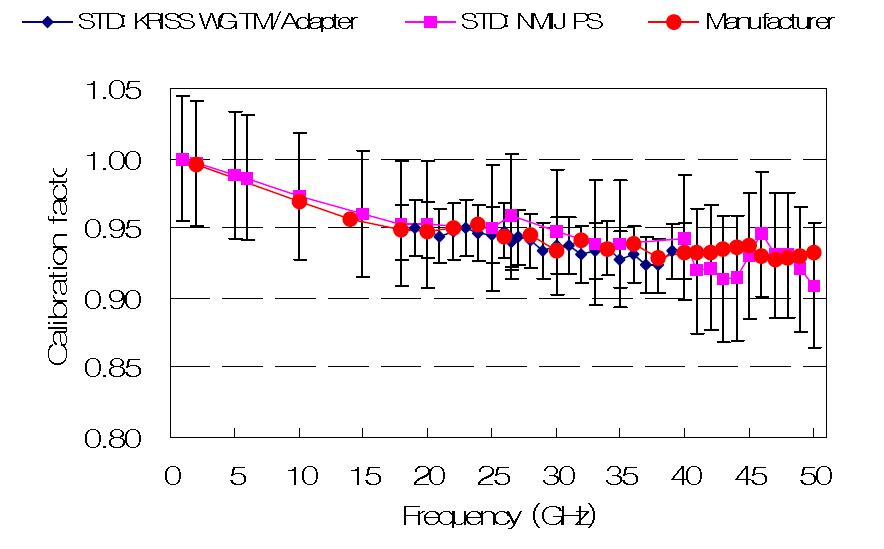 Comparison of the calibration factor of a commercial 2.4 mm coaxial power sensor (Agilent N8487A, SN 50260015).