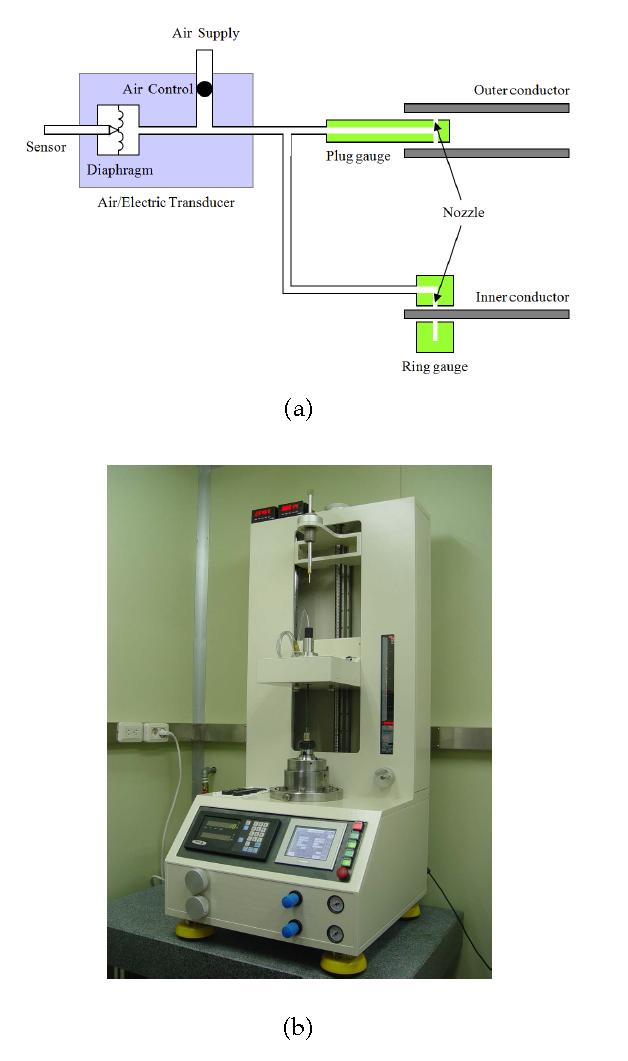 (a) Measurement principle of air-gauging system. (b) Automated air-gauging system.