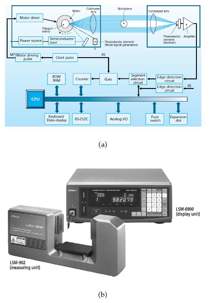 (a) Measurement principle of laser micrometer. (b) Laser micrometer.